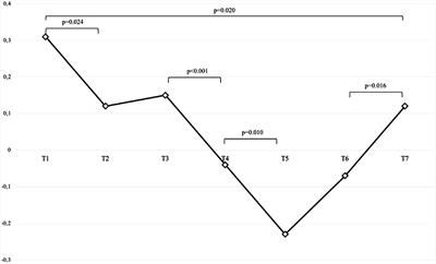 The evaluation of cardiac functions in deep Trendelenburg position during robotic-assisted laparoscopic prostatectomy